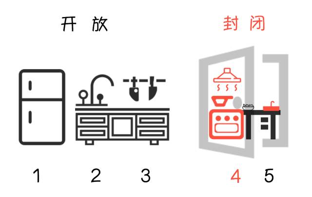 廚房區(qū)別圖